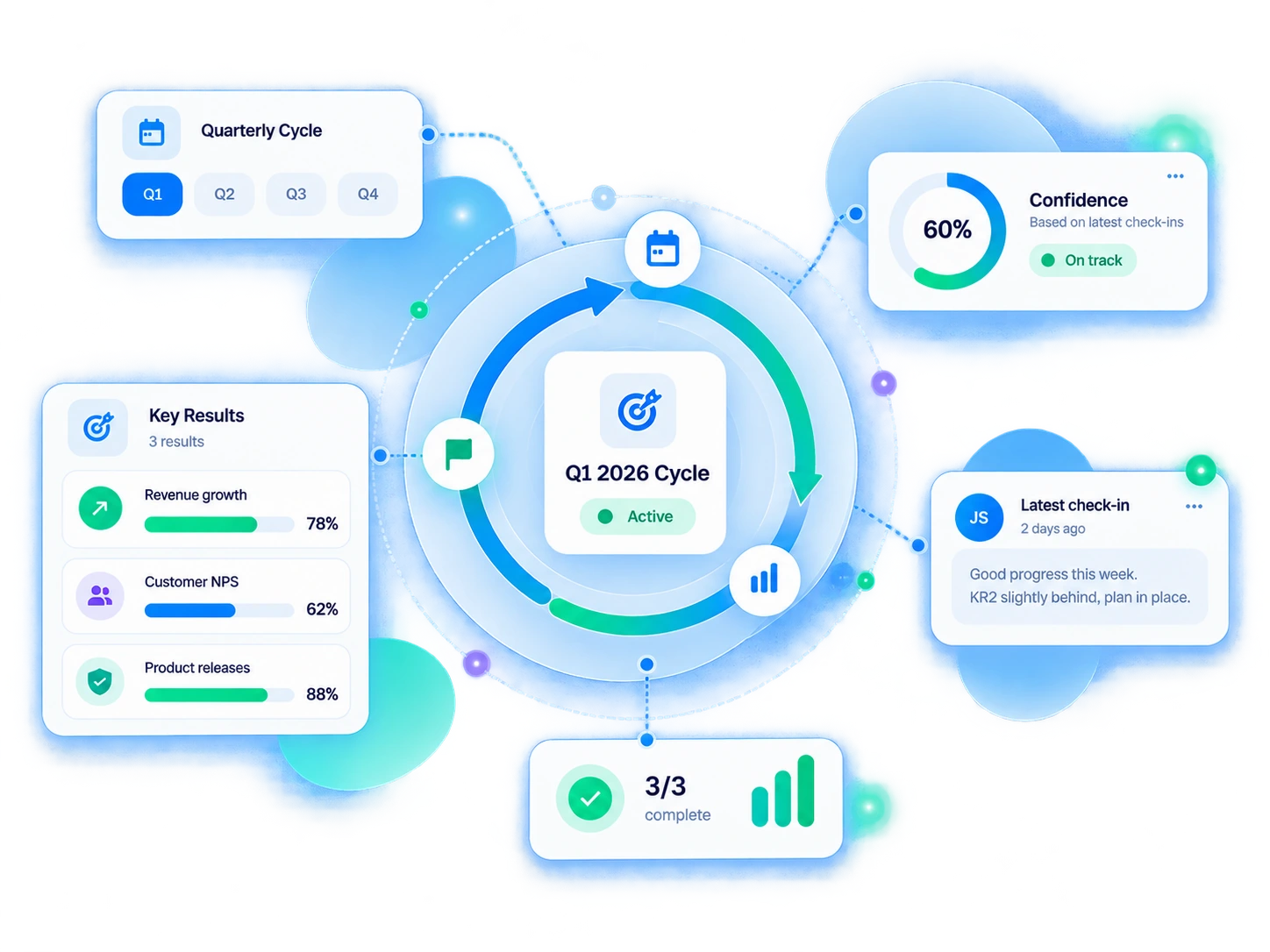 OKR cycle showing objectives, key results and confidence